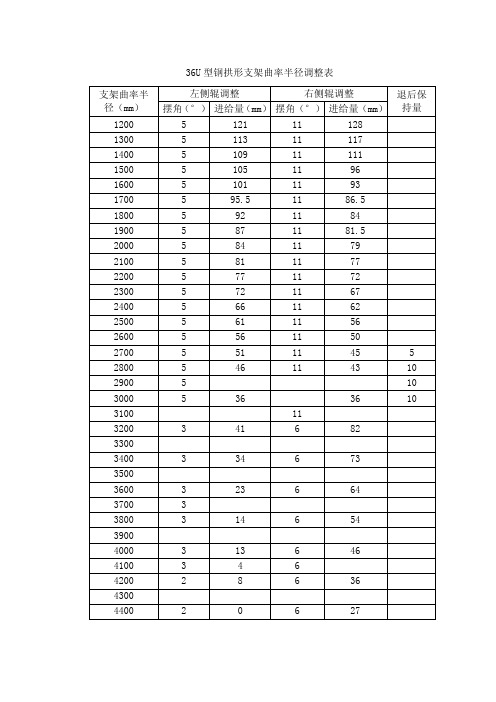 36U型钢拱形支架曲率半径调整表