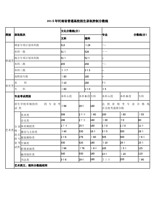 自-近四年河南省高考录取分数线(2012-2015) 