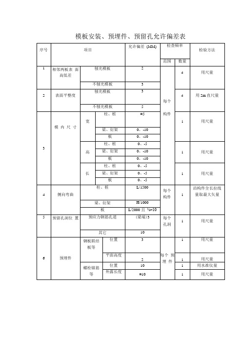 模板安装、预埋件、预留孔允许偏差表