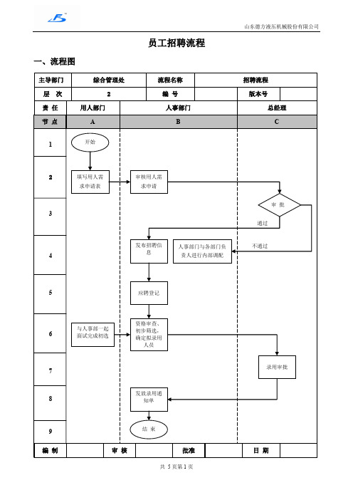 招聘、录用、解聘流程