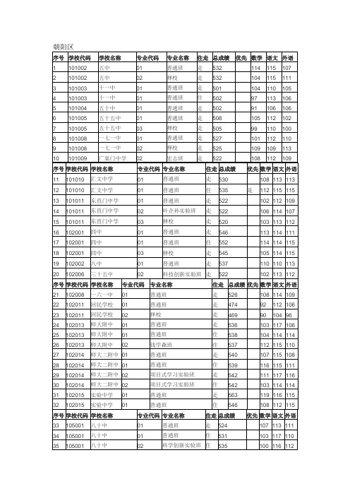 2014最全北京各区县中学分数线