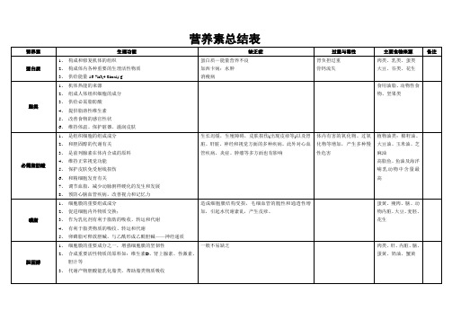 各种营养素总结表