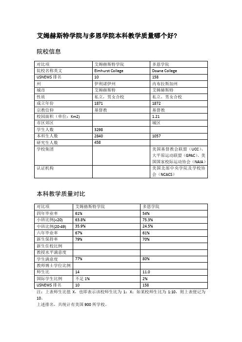 艾姆赫斯特学院与多恩学院本科教学质量对比