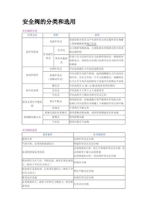 安全阀分类和选用