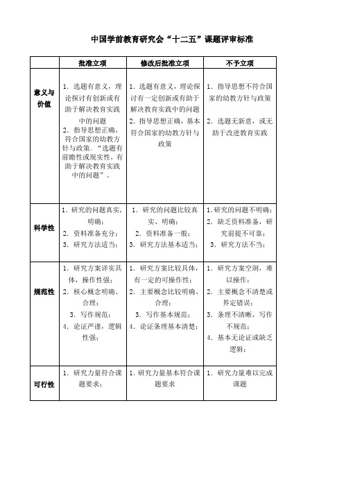 中国学前教育研究会“十二五”课题评审标准