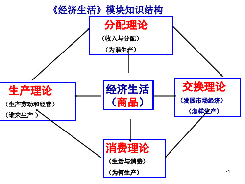 2018届高三一轮复习经济生活-第一课《神奇的货币》