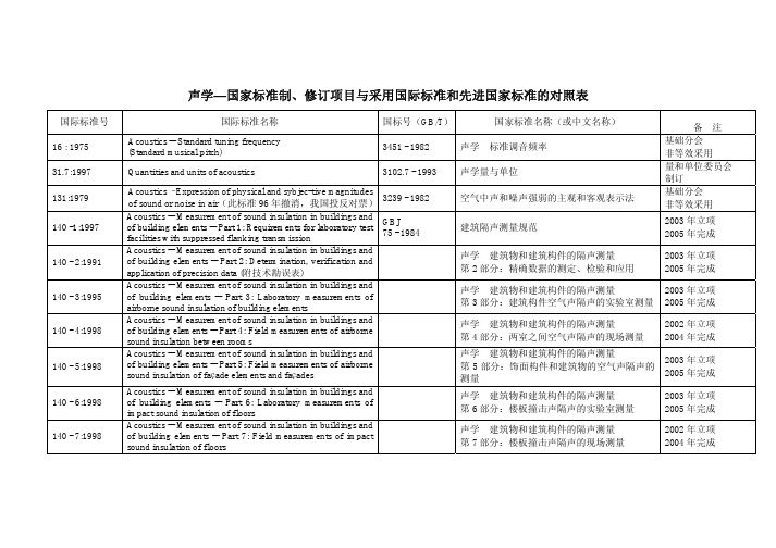 声学-国家标准制、修订项目与采用要际标准和先进国家标准对照表