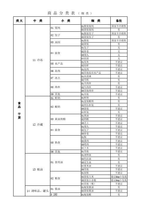 超市商品分类明细表(XLS页)