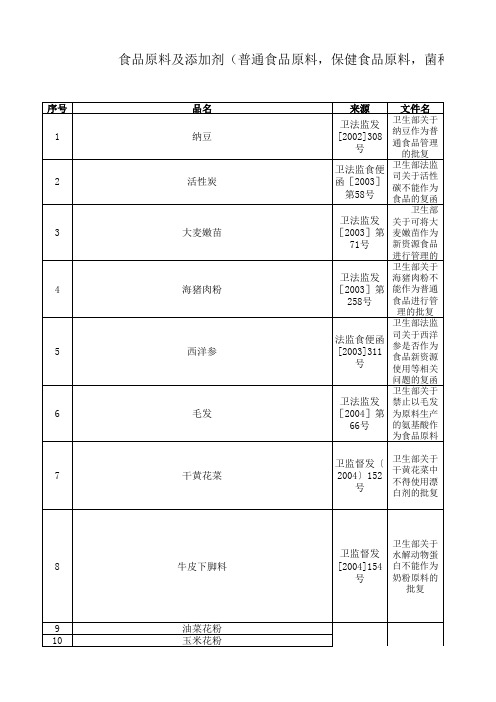 食品原料添加剂及非食用物质(供参考)