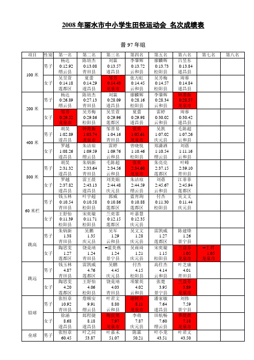 2008年丽水市中小学生田径运动会名次成绩表