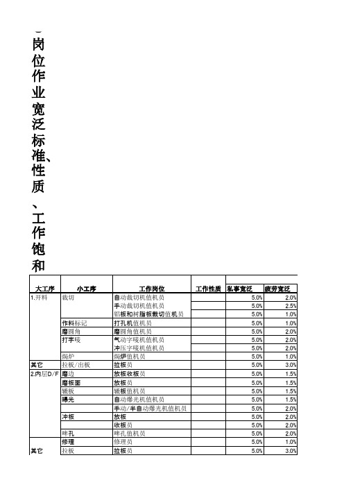 [工业工程.IE].评比系数与宽放系数明细