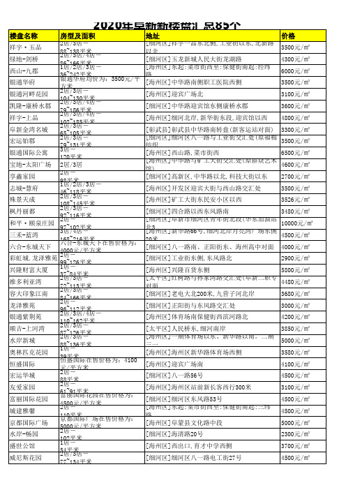 2020年阜新新楼盘汇总85个