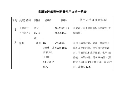 常用抗肿瘤药物配制方法一览重点