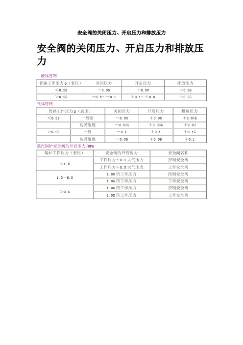 安全阀的关闭压力、开启压力和排放压力