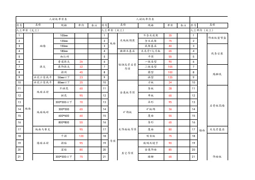 人工、主材、辅材单价表(全)