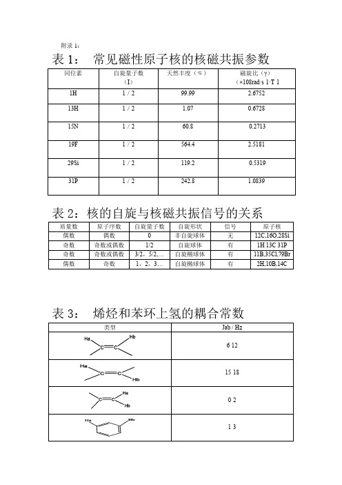 核磁共振参数