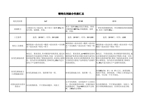 铜钝化剂综合性能汇总