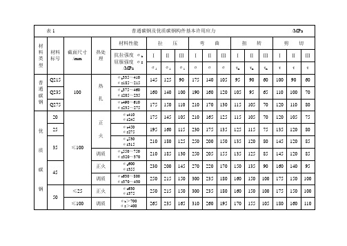 钢铁材料的许用应力