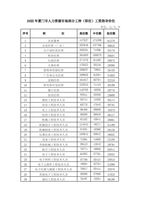 薪酬管理-XXXX年厦门工资指导价 精品