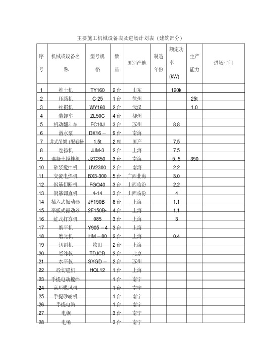 电气工程拟投入主要施工设备表