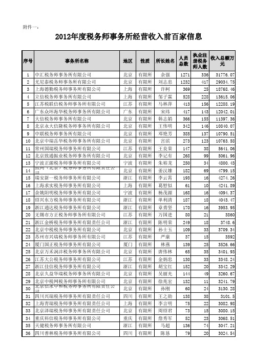 2012年税务师事务所百强排名