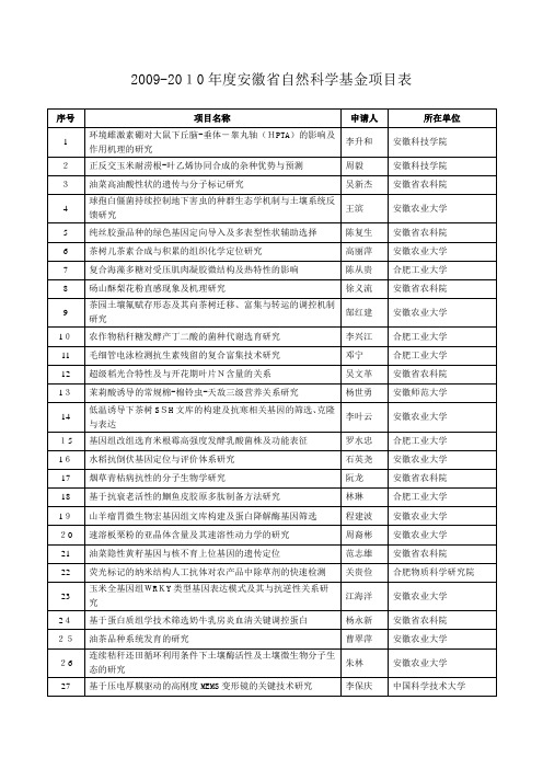 自-2009-2010年度安徽省自然科学基金项目表 