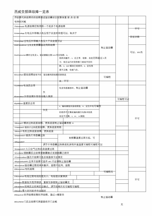 西威变频器中文故障一览表