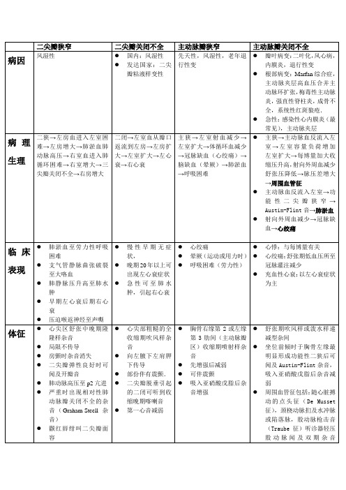 心瓣膜病总结
