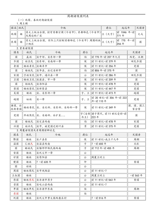 周朝诸侯国列表格(已校对,无错误)