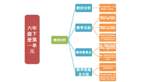 语文六年级下册一单元思维导图