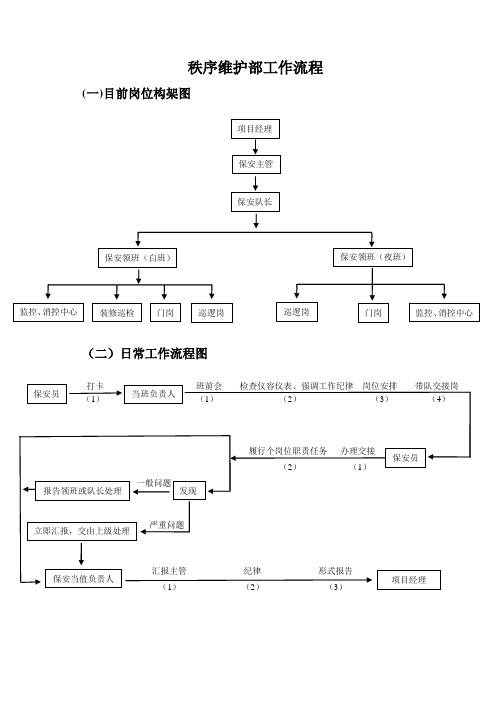 秩序维护部工作流程(申公馆)