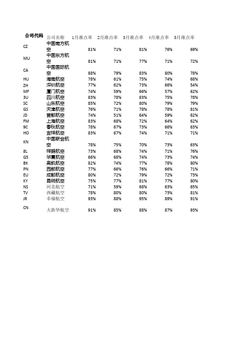 国内主要航空公司准点率数据 - 民航新闻最新最全的民航消 …