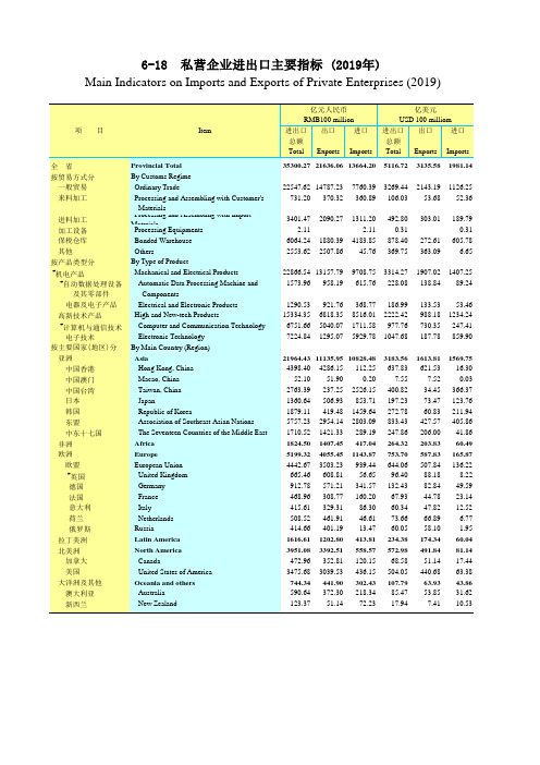 广东省统计年鉴2020社会经济发展指标：6-18  私营企业进出口主要指标 (2019年)