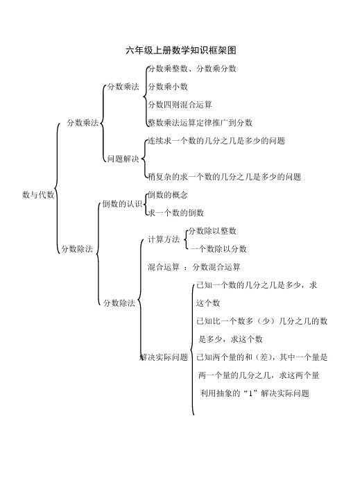 人教版六上数学知识框架图