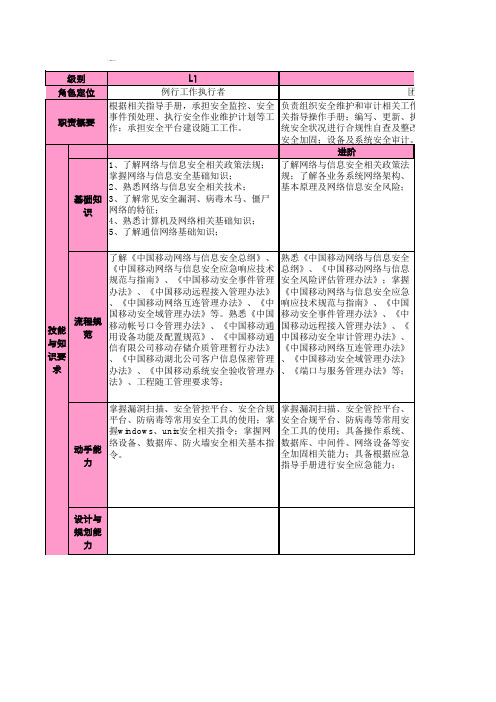 网络维护人员专业技能模型和知识点-安全