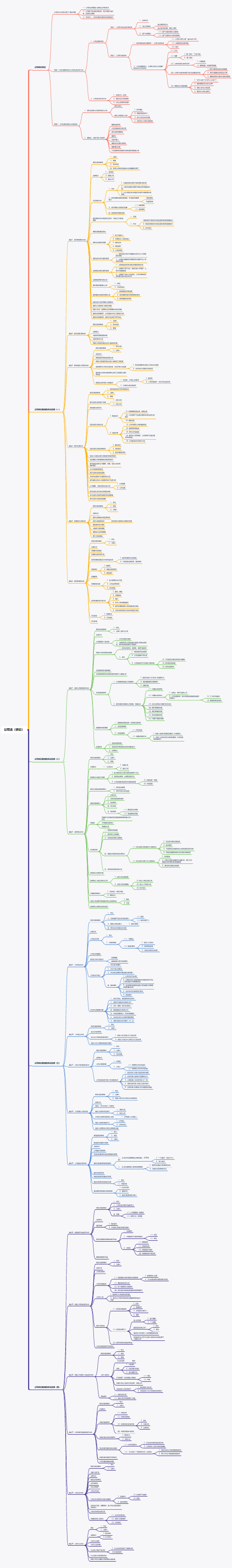 公司法(诉讼)思维导图