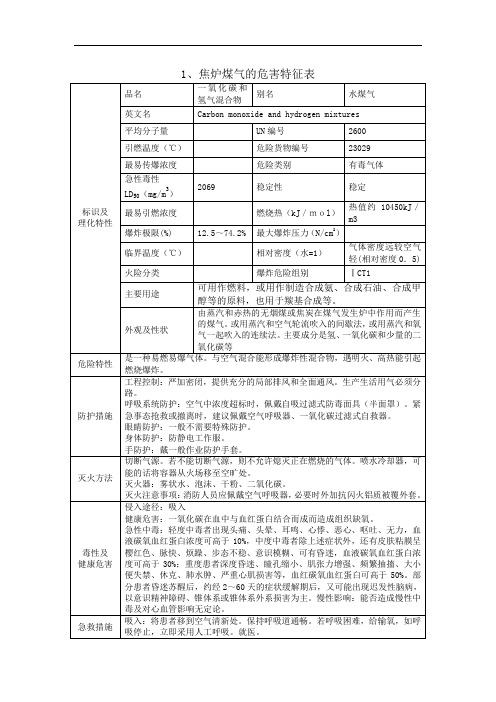 水煤气特性表