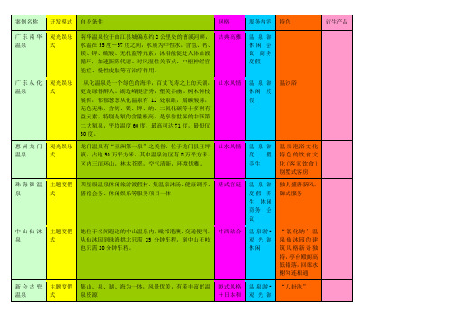 温泉度假区案例分析——国内