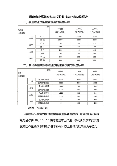 福建商业高等专科学校职业技能比赛奖励标准