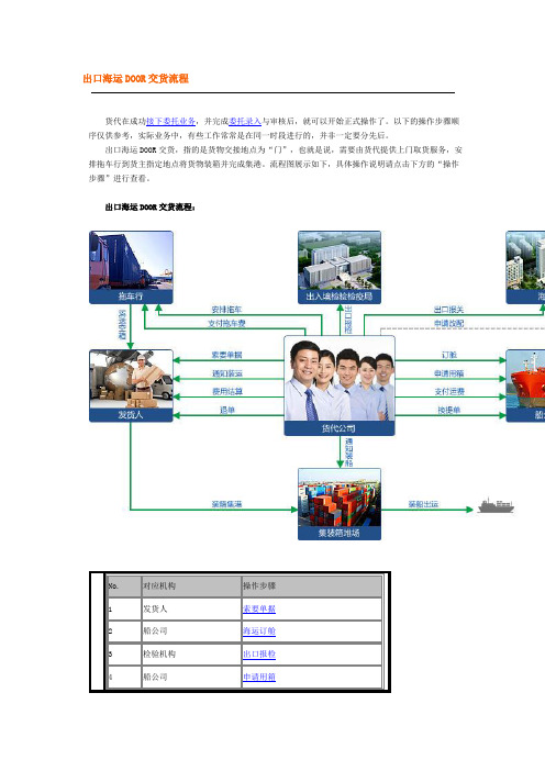 出口海运DOOR交货流程