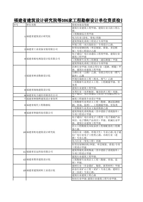 福建省2018工程勘察设计单位资质