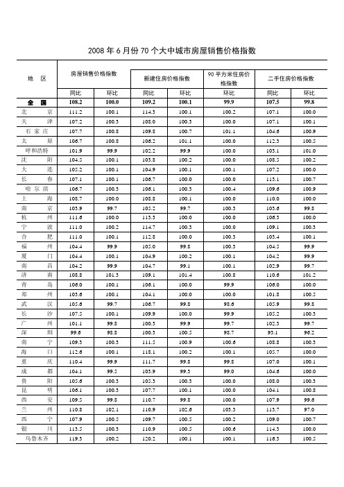 2008年6月份70个大中城市房屋销售价格指数