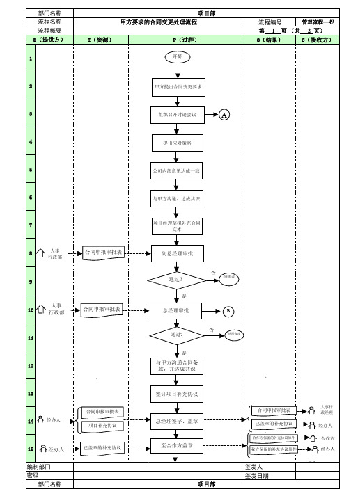甲方要求的合同变更处理流程(项目管理流程49)[1]