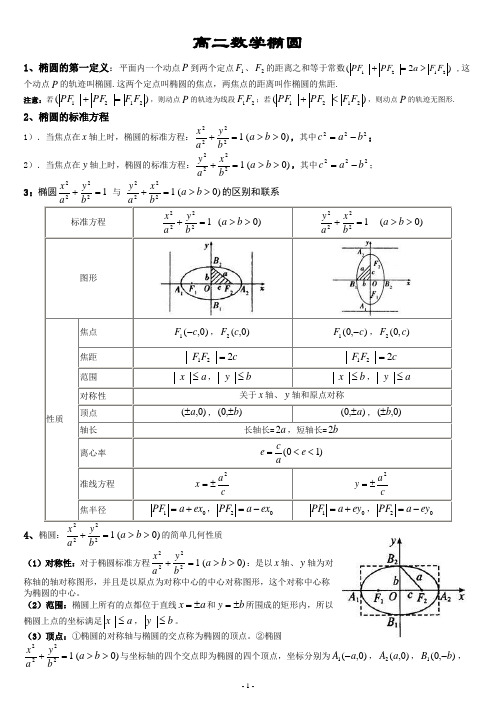 高中数学---椭圆知识点小结