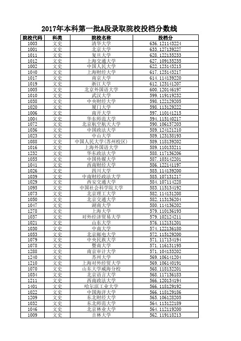 2017年本科第一批A段录取院校投档分数线蓝桥