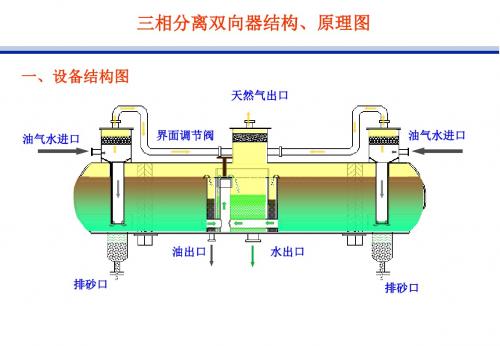 三相分离器[1]要点