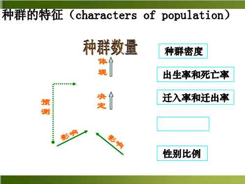 【人教版材】化学种群数量的变化上课课件1