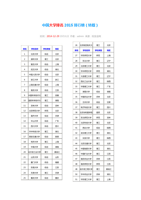 中国大学排名2015排行榜(1)