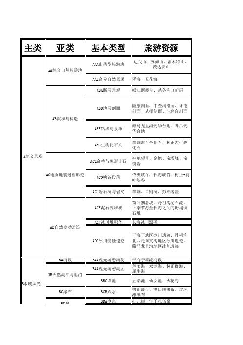 九寨沟旅游资源的基本类型