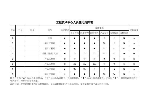 工程技术中心员工能力矩阵图